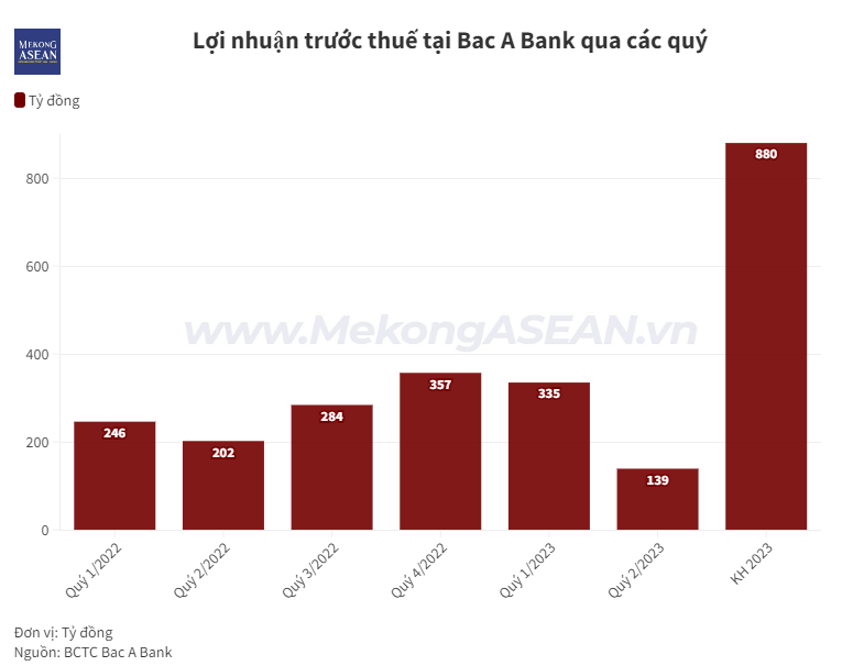 H&eacute; lộ bức tranh kinh doanh của một số ng&acirc;n h&agrave;ng nửa đầu năm 2023 ảnh 2