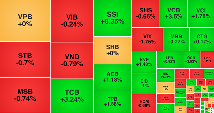 Giao dịch nh&oacute;m t&agrave;i ch&iacute;nh v&agrave; bảo hiểm phi&ecirc;n 25/7.