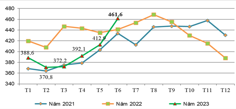 Gi&aacute; b&igrave;nh qu&acirc;n xuất khẩu sắn v&agrave; c&aacute;c sản phẩm từ sắn của Việt Nam sang Trung Quốc giai đoạn 2021 - 2023 (ĐVT: USD/tấn). Ảnh: Cục Xuất nhập khẩu