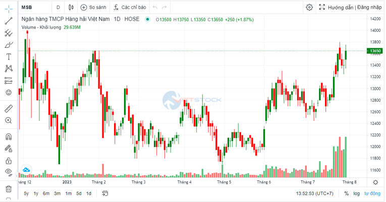 Con trai lãnh đạo MSB đăng ký bán hơn 2,1 triệu cổ phiếu