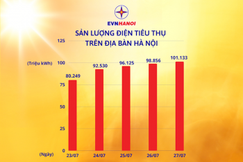 Lượng điện tiêu thụ trong ngày tại Hà Nội cao chưa từng có