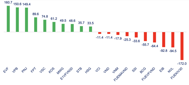 Top cổ phiếu mua/b&aacute;n r&ograve;ng của tự doanh tr&ecirc;n HoSE trong tuần qua (tỷ đồng). Nguồn: SHS