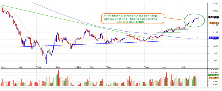 Ph&acirc;n t&iacute;ch kỹ thuật VN-Index. Nguồn: SHS