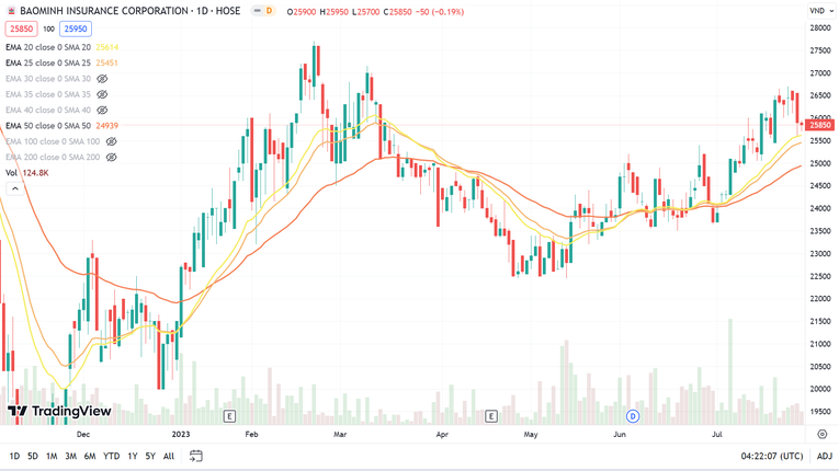 Kết phi&ecirc;n 28/7, cổ phiếu BMI giảm 0,2% xuống 25.850 đồng/cp, tương đương vốn h&oacute;a gần 2.834 tỷ đồng. Ảnh: TradingView