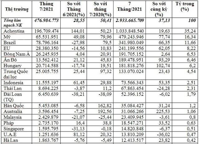 Chi nhập khẩu thức ăn chăn nu&ocirc;i v&agrave; nguy&ecirc;n liệu tăng mạnh trong 7 th&aacute;ng 2021. (Nguồn: Internet)