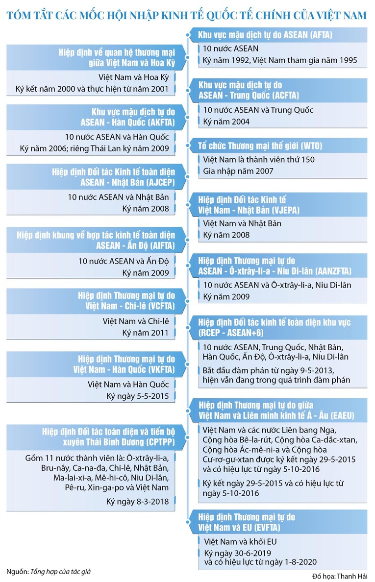Cơ sở pháp lý hợp tác kinh tế Việt Nam - Asean