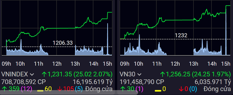 VN-Index v&agrave; VN30 c&oacute; phi&ecirc;n thăng hoa với thanh khoản cải thiện. SSI