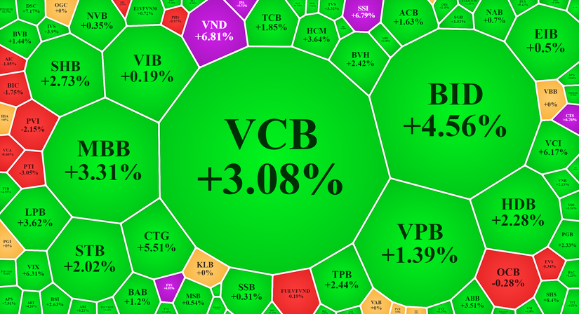 Nh&oacute;m ng&acirc;n h&agrave;ng v&agrave; chứng kho&aacute;n trở lại vị tr&iacute; dẫn dắt thị trường.