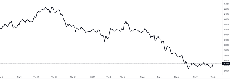 Diễn biến cổ phiếu HPG thời gian qua. TradingView
