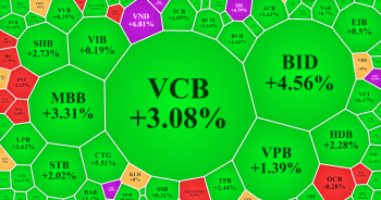 Nhóm thép và chứng khoán kéo VN-Index vút bay, HPG được ‘bắt đáy’