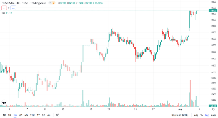 Diễn biến gi&aacute; cổ phiếu SAM thời gian gần đ&acirc;y. Nguồn: Trading View.