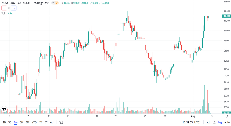 Diễn biến gi&aacute; cổ phiếu LDG thời gian gần đ&acirc;y. Nguồn: Trading View.