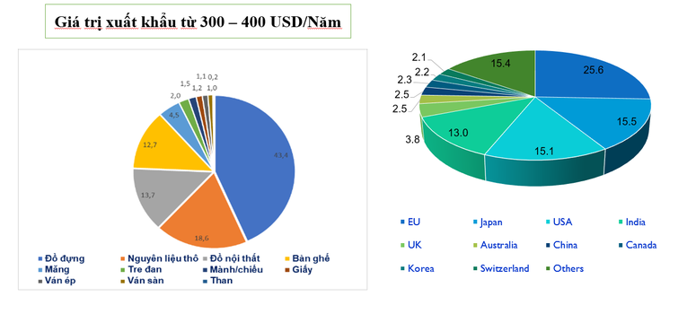 Thị phần xuất khẩu c&aacute;c sản phẩm từ tre. Nguồn: Cục Kinh tế hợp t&aacute;c v&agrave; Ph&aacute;t triển n&ocirc;ng th&ocirc;n.