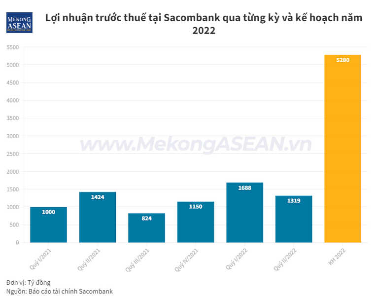 Quỹ Dragon Capital tiếp tục nâng tỷ lệ sở hữu tại Sacombank lên 7%