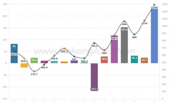 Loạt doanh nghiệp thủy sản báo lãi gấp nhiều lần trong quý II