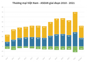 Quan hệ thương mại giữa Việt Nam - ASEAN gần 10 năm qua