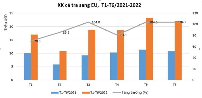 Biến động xuất khẩu c&aacute; tra v&agrave;o EU 6 th&aacute;ng đầu năm 2021 v&agrave; 2022. Ảnh: VASEP