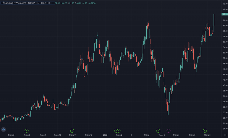 Cổ phiếu VGC đ&atilde; vượt đỉnh.