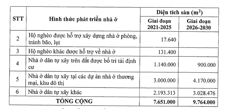 Diện t&iacute;ch đất ở dự kiến triển khai c&aacute;c dự &aacute;n nh&agrave; ở giai đoạn 2021-2020 tại Quảng Ng&atilde;i. Nguồn: quangngai.gov.