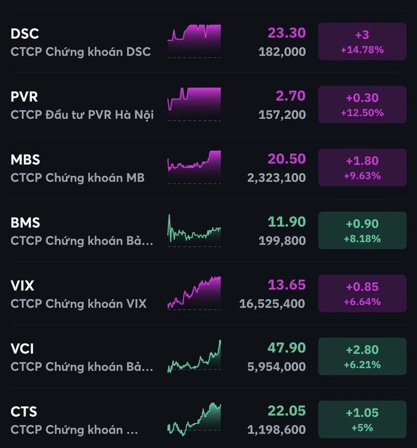Nh&oacute;m dịch vụ t&agrave;i ch&iacute;nh với nhiều m&atilde; tăng trần. MBS