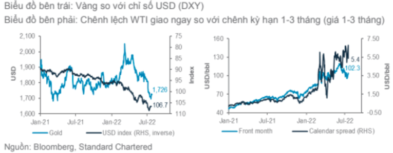 Standard Chartered: USD có thể đạt đỉnh trong nửa cuối năm 2022