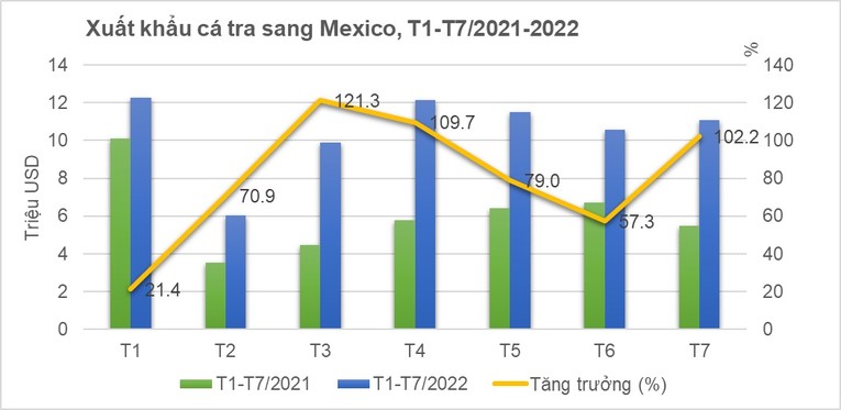 Xuất khẩu c&aacute; tra sang Mexico 7 th&aacute;ng đầu năm. Ảnh: VASEP