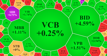 SHB bùng nổ, nhóm ngân hàng kéo VN-Index vượt mốc 1.270 điểm