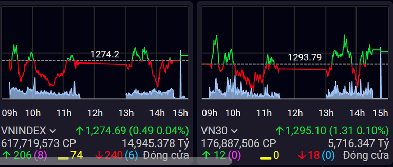 VN-Index v&agrave; VN30 giằng co quanh ngưỡng tham chiếu. SSI