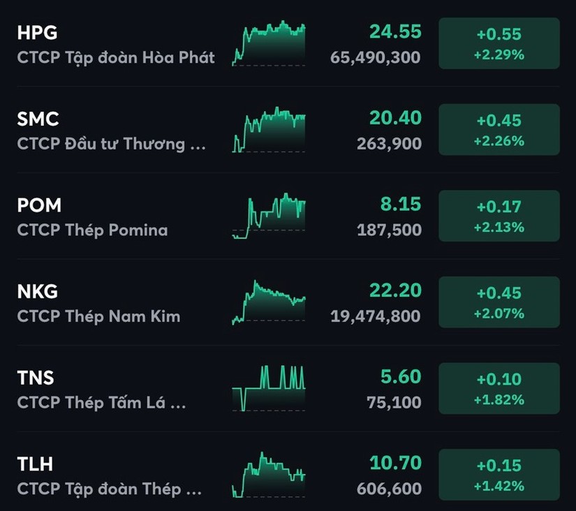 Nh&oacute;m th&eacute;p giao dịch t&iacute;ch cực với sự dẫn đầu của HPG. MBS.