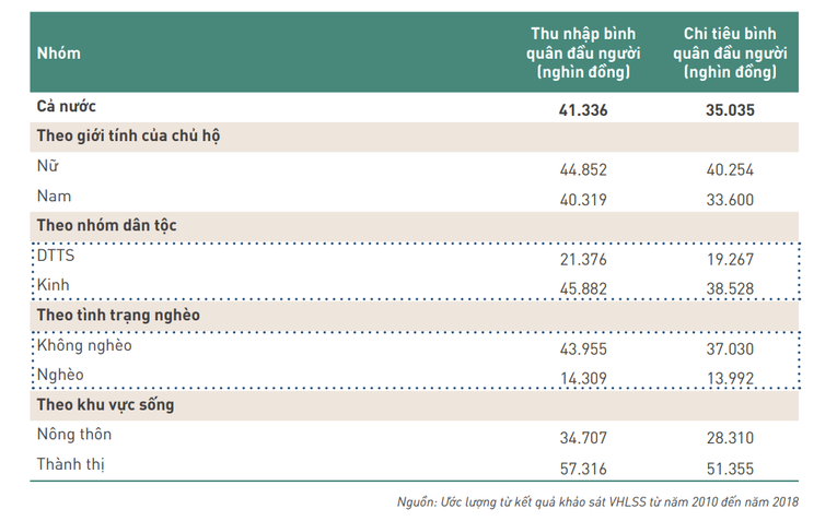 Thu nhập v&agrave; chi ti&ecirc;u b&igrave;nh qu&acirc;n đầu người một năm, ph&acirc;n theo nh&oacute;m d&acirc;n cư.
