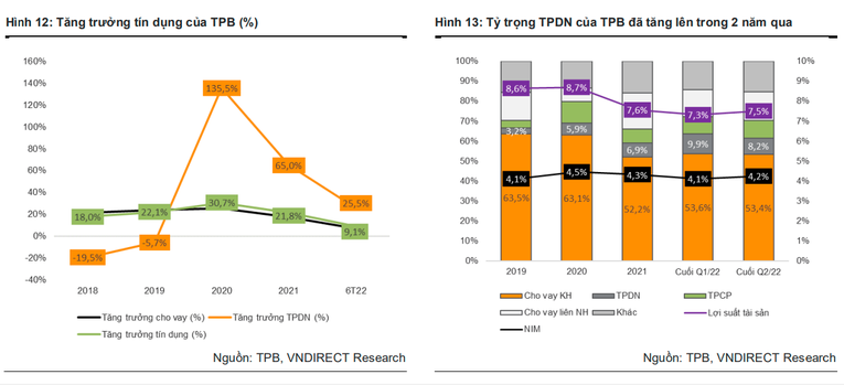 Thị trường trái phiếu ảnh hưởng đến lợi tức tài sản tại TPBank nửa cuối năm