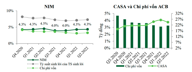 VCBS: Lợi nhuận của ACB năm 2022 có thể đạt gấp 1,5 lần 2021