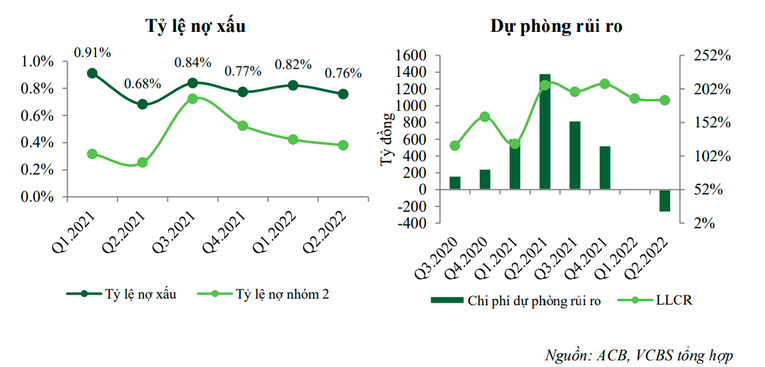 VCBS: Lợi nhuận của ACB năm 2022 có thể đạt gấp 1,5 lần 2021