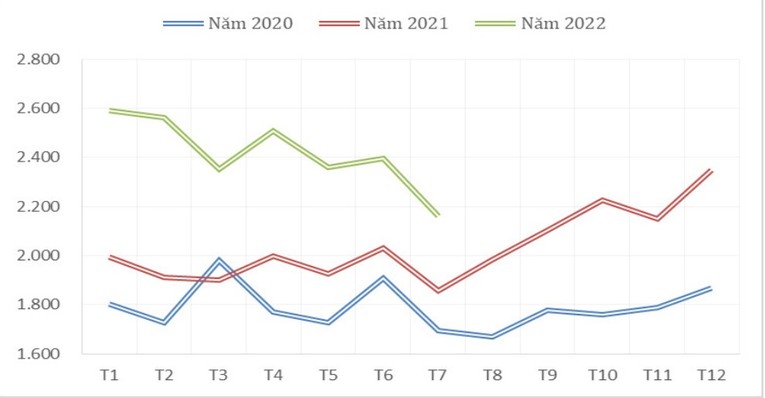 Diễn biến gi&aacute; xuất khẩu c&agrave; ph&ecirc; b&igrave;nh qu&acirc;n của Việt Nam sang Hoa Kỳ (USD/tấn). Ảnh: Bộ C&ocirc;ng Thương