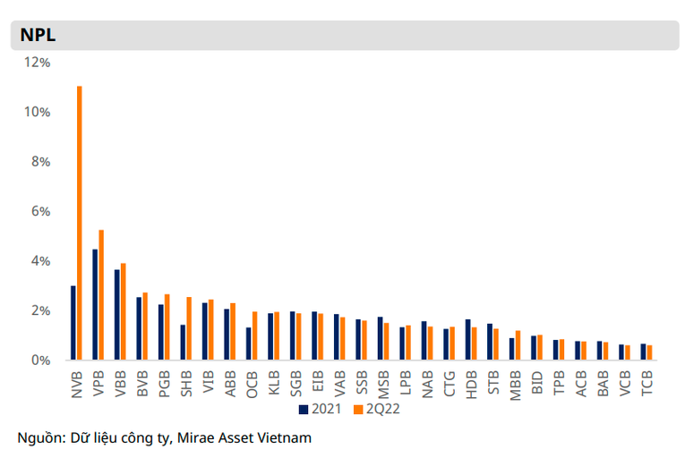 Tỷ lệ nợ (NPL) xấu tại c&aacute;c nh&agrave; băng
