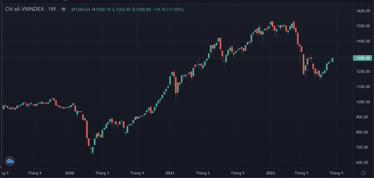VN-Index tiến s&aacute;t mốc 1.290 điểm.