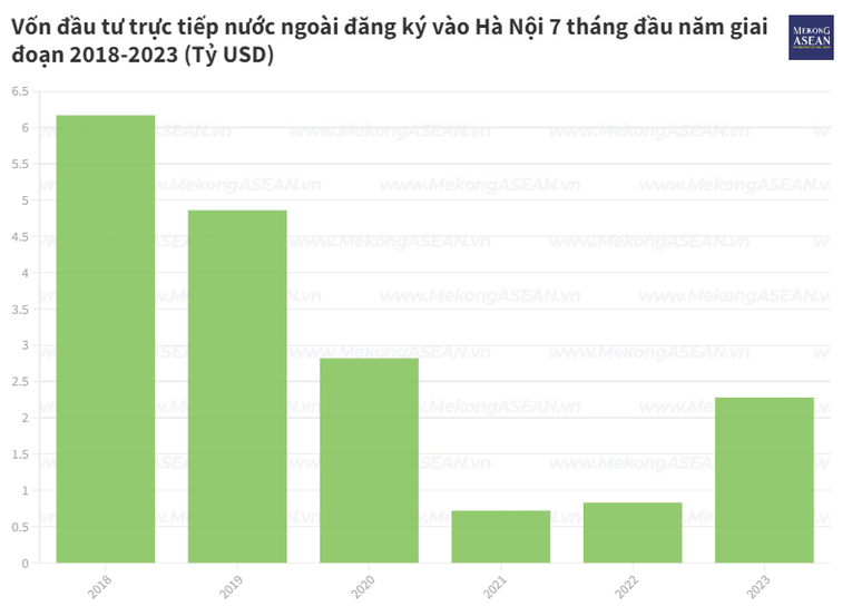 Hà Nội: Kinh tế bứt phá, dẫn đầu về FDI trong 7 tháng đầu năm