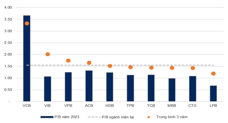 Ngoại trừ VCB, P/B của hầu hết c&aacute;c ng&acirc;n h&agrave;ng đang dao động dưới mức mức trung b&igrave;nh 3 năm.