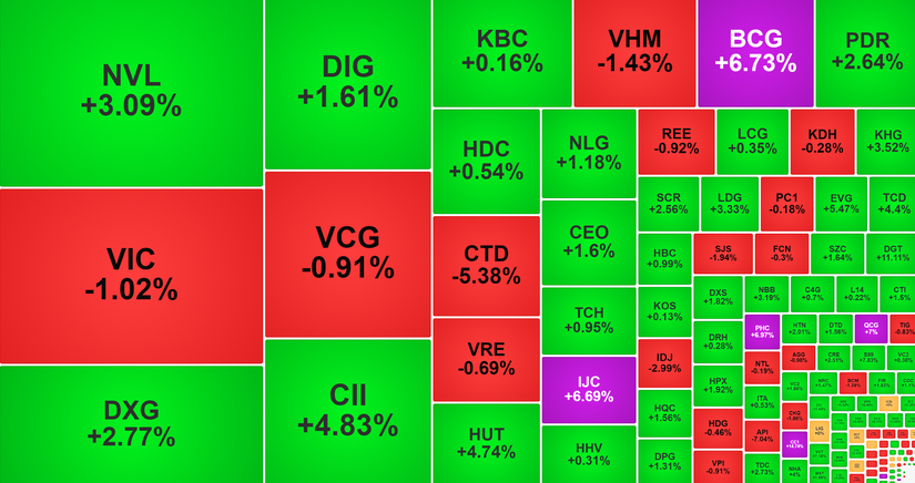 Nh&oacute;m bất động sản v&agrave; x&acirc;y dựng giao dịch ph&acirc;n h&oacute;a.