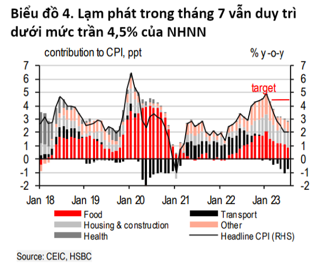 HSBC: Những dấu hiệu kinh tế vĩ mô tích cực đang âm thầm xuất hiện