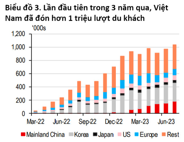 HSBC: Những dấu hiệu kinh tế vĩ mô tích cực đang âm thầm xuất hiện