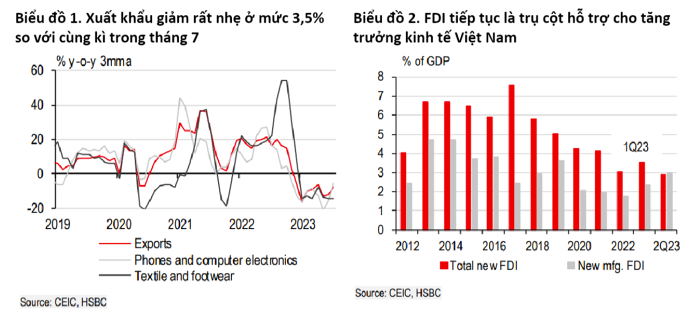 HSBC: Những dấu hiệu kinh tế vĩ mô tích cực đang âm thầm xuất hiện