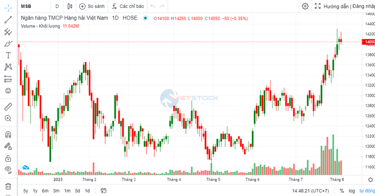 Lãnh đạo MSB đăng ký bán hơn 1,57 triệu cổ phiếu