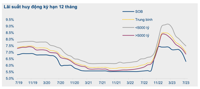 BVSC: Lạm phát cả năm 2023 sẽ chỉ ở khoảng 3-3,5%