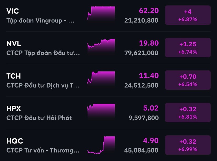 C&aacute;c m&atilde; bất động sản tăng hết bi&ecirc;n độ trong phi&ecirc;n 4/8.