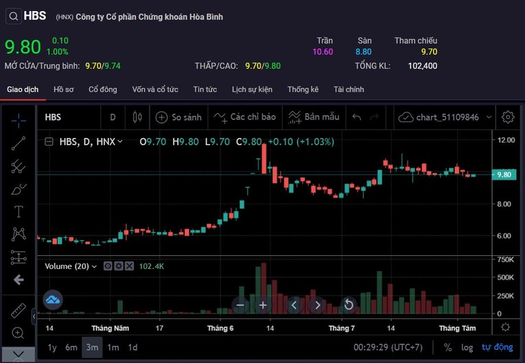 Diễn biến cổ phiếu HBS. Ảnh: SSI
