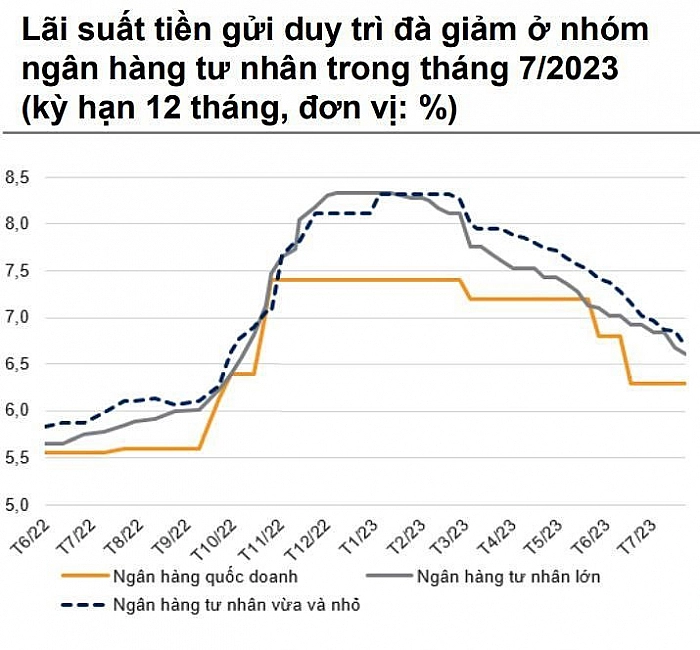 Đầu tháng 8, ngân hàng nào có lãi suất huy động cao nhất?