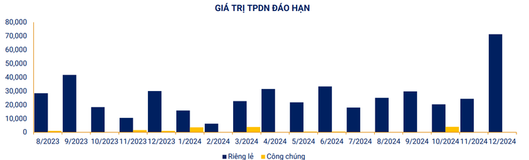 Phát hành gần 79.000 tỷ đồng trái phiếu doanh nghiệp 7 tháng đầu năm