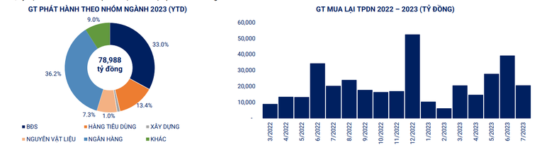 Phát hành gần 79.000 tỷ đồng trái phiếu doanh nghiệp 7 tháng đầu năm