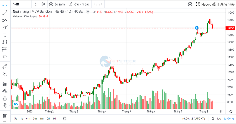 Con trai Chủ tịch VIB bán xong 124,7 triệu cổ phiếu